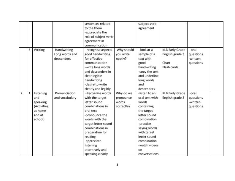 Grade-3-Rationalized-English-Language-Activities-Schemes-of-Work-Term-1--KLB-Early-Grade-English_15466_2.jpg