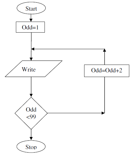 Flowchart For Odd Or Even Number Even Numbers Flowcha - vrogue.co