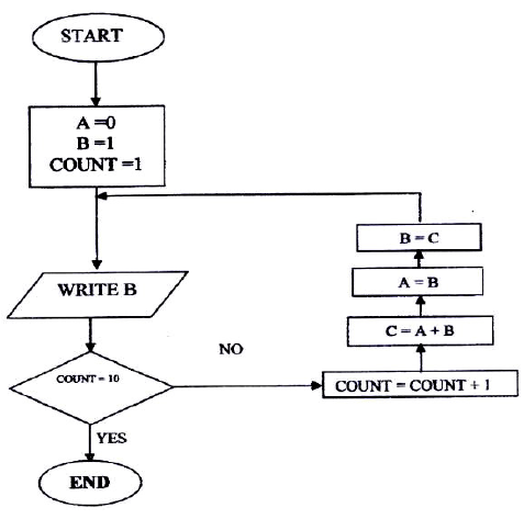 Draw a flowchart to compare three non- equal numeric values A,B,C and ...