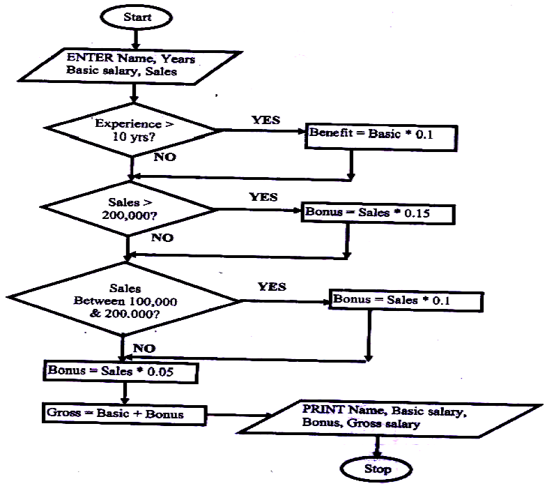 The Gross Salary Of Employees Of Mutson Chemist Is Based On The Basic 