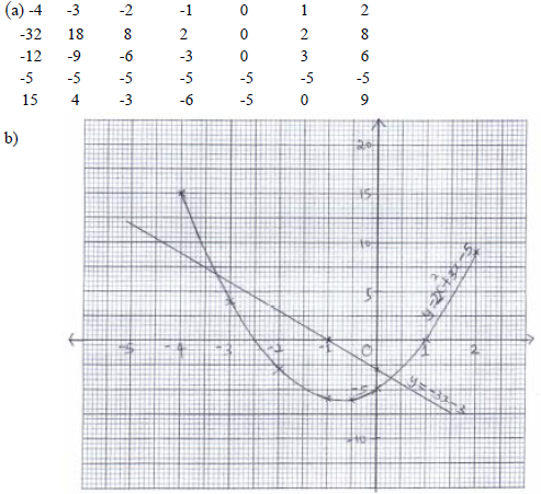 A Complete The Table Below For The Function Y 2x Sup 2 Sup 3x 5 B On The Grid Provided Draw The Graph Of Y