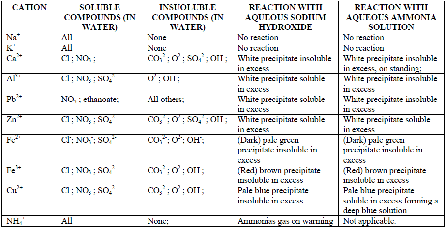 cation reactivity series
